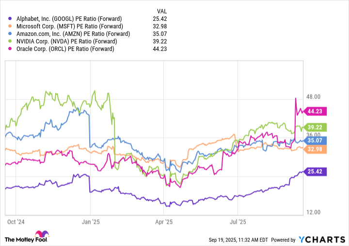 GOOGL PE Ratio (Forward) Chart