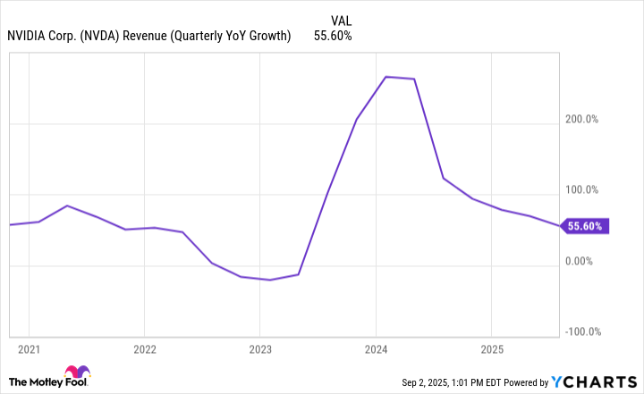 NVDA Revenue (Quarterly YoY Growth) Chart