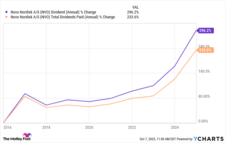 NVO Dividend (Annual) Chart