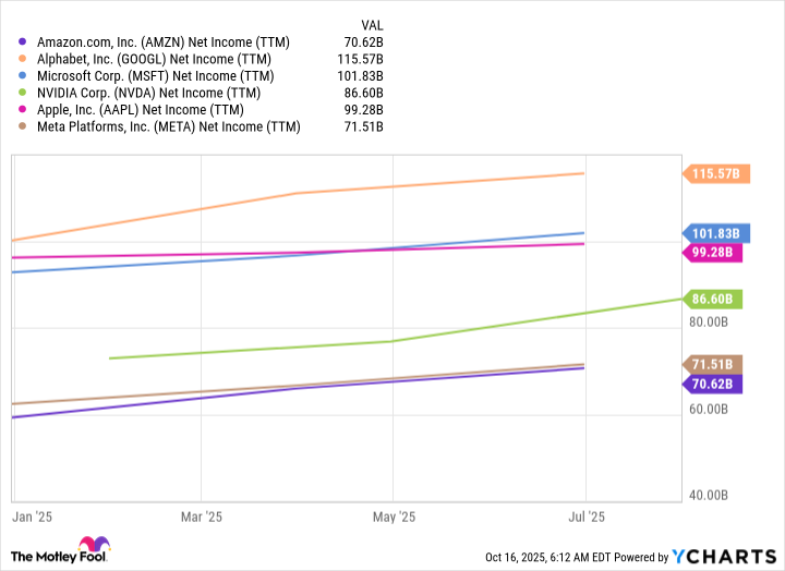 AMZN Net Income (TTM) Chart