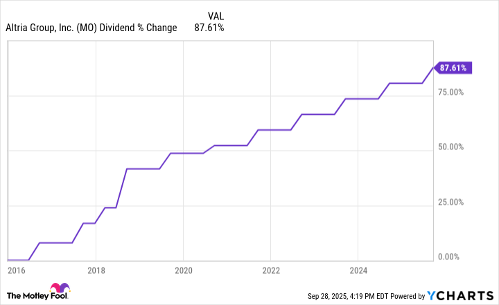 MO Dividend Chart