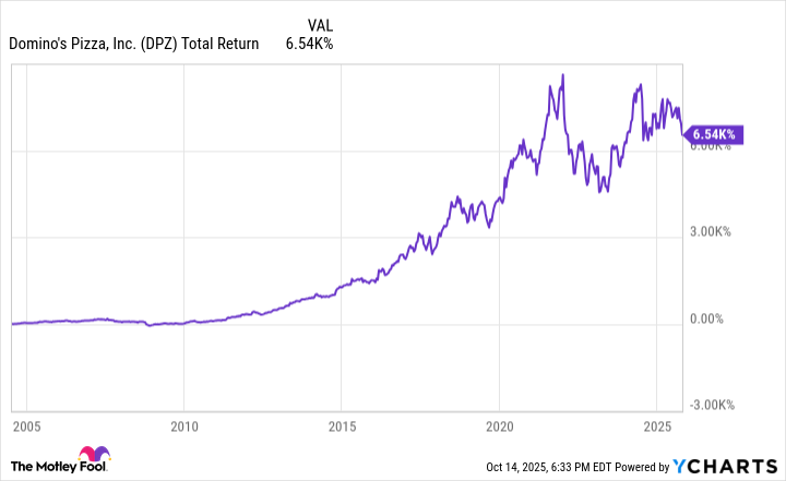 DPZ Total Return Level Chart