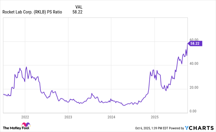RKLB PS Ratio Chart
