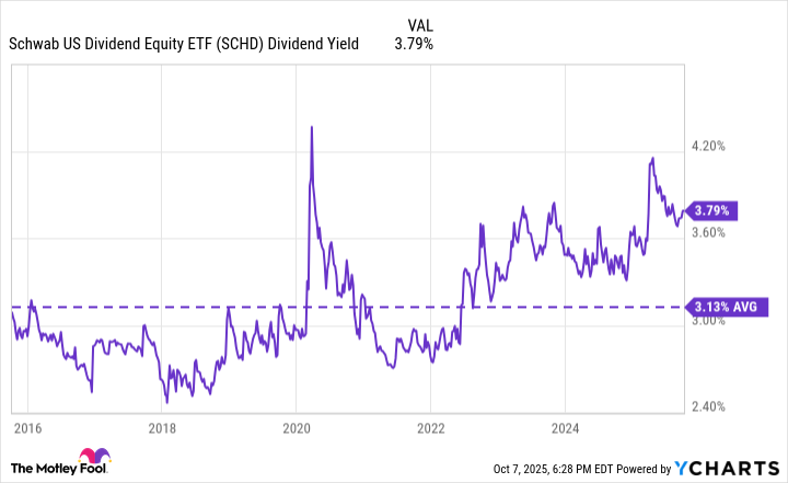 SCHD Dividend Yield Chart