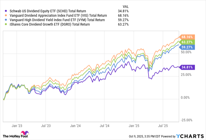 SCHD Total Return Level Chart