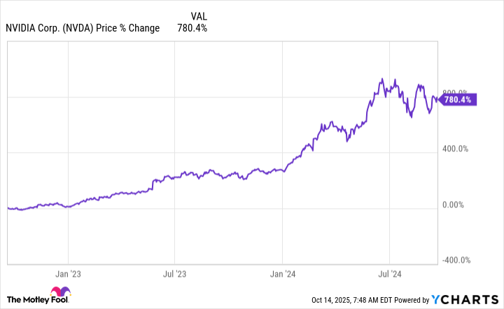 NVDA Chart