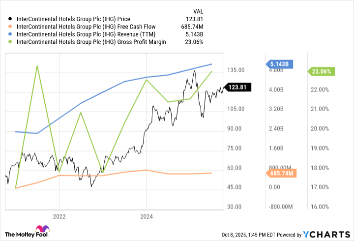 IHG Chart
