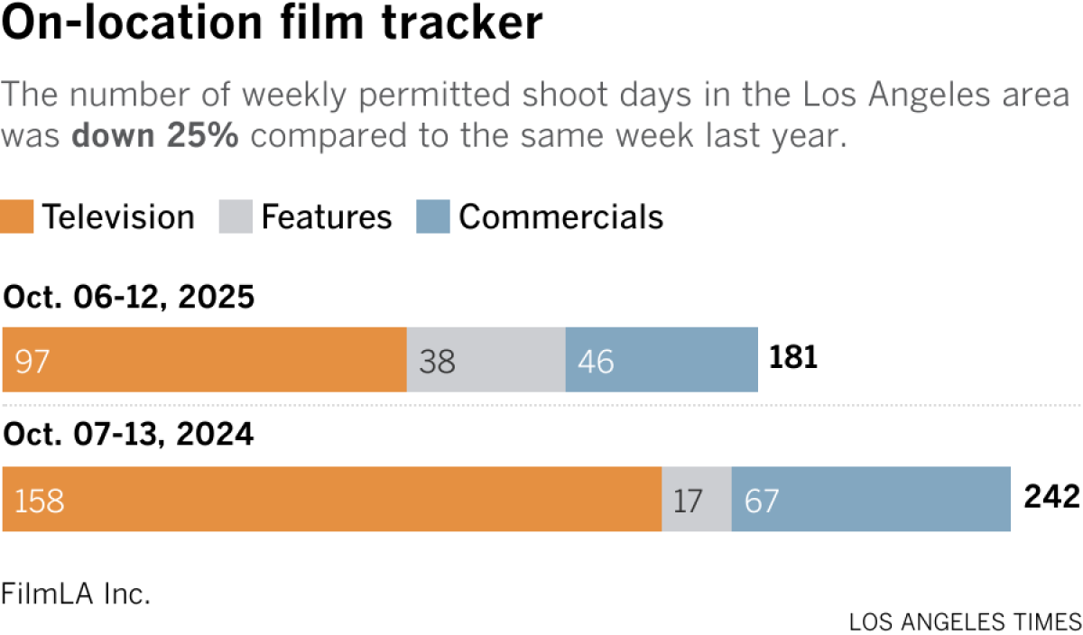 Stacked bar chart shows the number of weekly permitted shoot days in the Los Angeles area. The number of weekly permitted shoot days in the area was down 25% compared to the same week last year. This year, there were a total of 181 permitted shoot days during the week of October 06 - October 12. During the same week last year (October 07-13, 2024), there were 242.