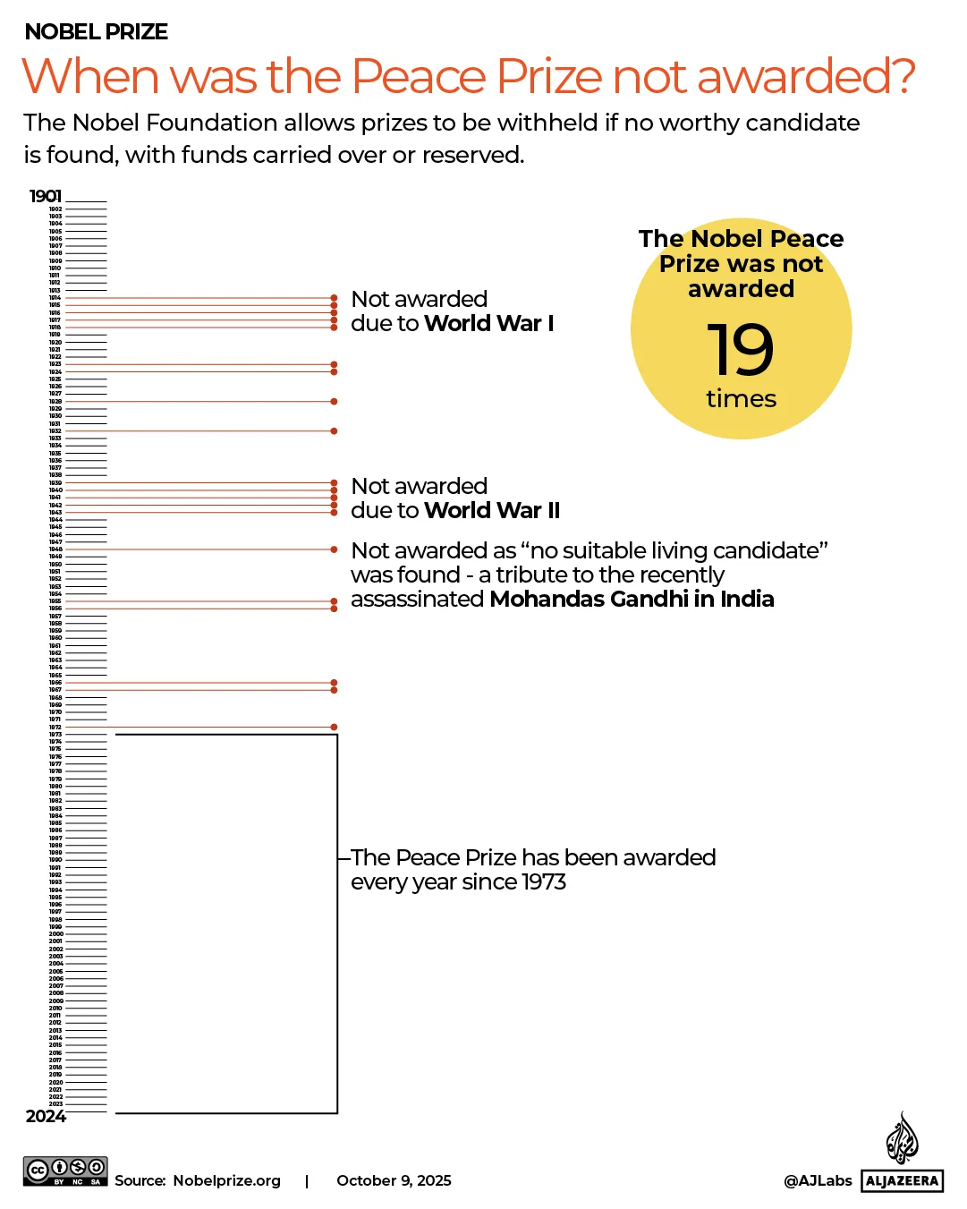 INTERACTIVE - NOBEL PEACE PRIZE - When was the Peace prize not awarded - OCTOBER 9, 2025-1760022478