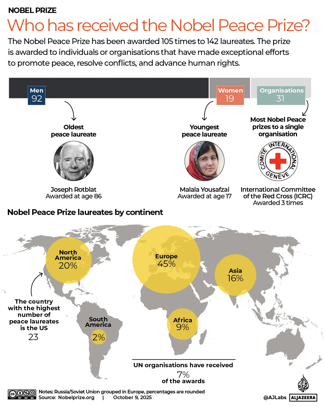 INTERACTIVE - NOBEL PEACE PRIZE - Who has received the Nobel Peace prize - OCTOBER 9, 2025-1760022483