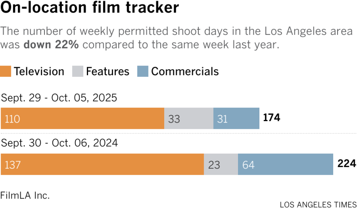 Stacked bar chart shows the number of weekly permitted shoot days in the Los Angeles area. The number of weekly permitted shoot days in the area was down 22% compared to the same week last year. This year, there were a total of 174 permitted shoot days during the week of September 29 - October 05. During the same week last year (September 30 - October 06, 2024), there were 224.