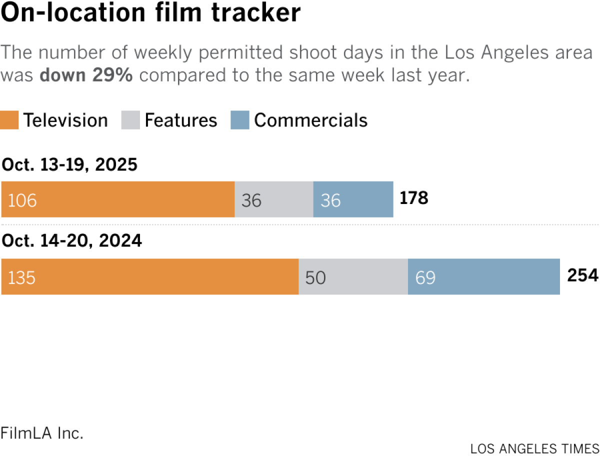 Stacked bar chart shows the number of weekly permitted shoot days in the Los Angeles area. The number of weekly permitted shoot days in the area was down 29% compared to the same week last year. This year, there were a total of 178 permitted shoot days during the week of October 13 - October 19. During the same week last year (October 14-20, 2024), there were 254.