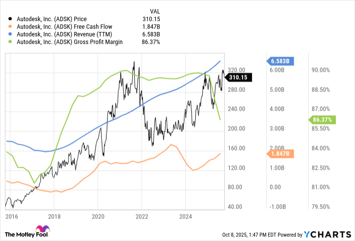 ADSK Chart