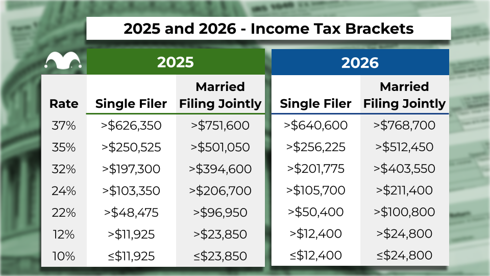 Tables showing the income tax brackets for 2025 and 2026.