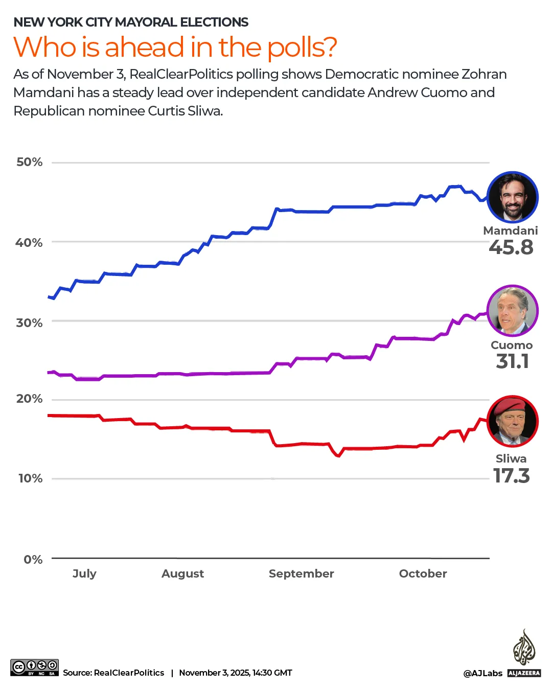 INTERACTIVE-NY-MAYORAL-POLLS-NOV3-2025-1762185046