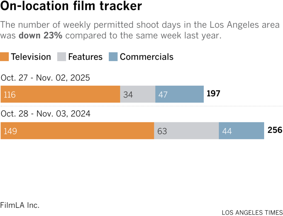 Stacked bar chart shows the number of weekly permitted shoot days in the Los Angeles area. The number of weekly permitted shoot days in the area was down 23% compared to the same week last year. This year, there were a total of 197 permitted shoot days during the week of October 27 - November 02. During the same week last year (October 28 - November 03, 2024), there were 256.